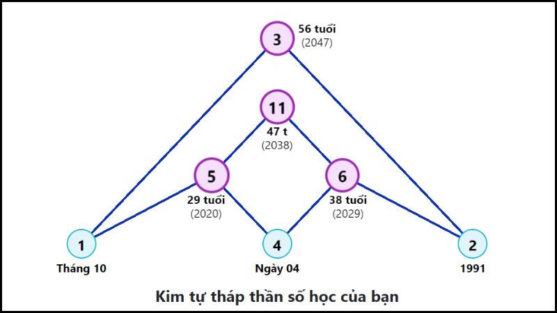 Kim tự tháp thần số học số 7